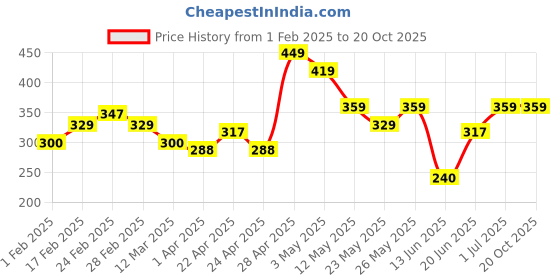 tatacliq.com MINIKLUB Kids White Printed Full Sleeves Top miniklub Price History Graph from 1 Feb 2025 to 20 Oct 2025