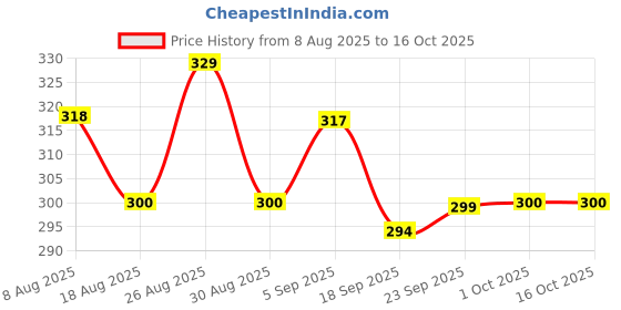 tatacliq.com MINIKLUB Kids White Printed Full Sleeves Top miniklub Price History Graph from 8 Aug 2025 to 16 Oct 2025