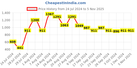 tatacliq.com MINIKLUB Kids White Printed Full Sleeves Top with Pants miniklub Price History Graph from 24 Jul 2024 to 4 Nov 2025