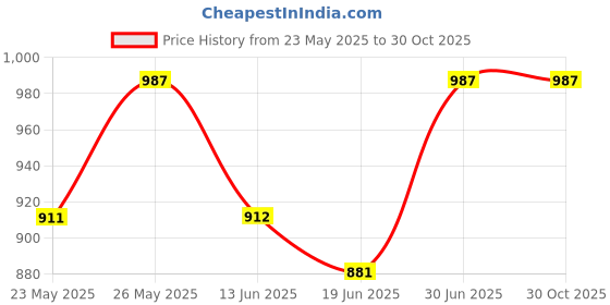 tatacliq.com MINIKLUB Kids White Printed Full Sleeves Top with Pants miniklub Price History Graph from 23 May 2025 to 29 Oct 2025