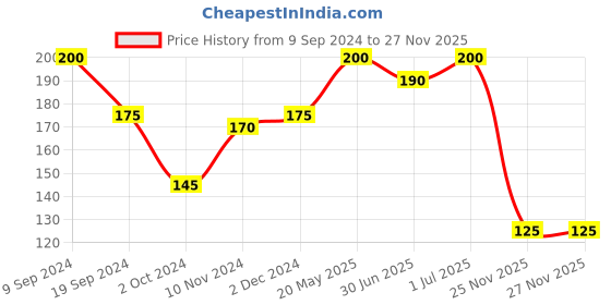 tatacliq.com MINIKLUB Kids White Printed Leggings miniklub Price History Graph from 9 Sep 2024 to 26 Nov 2025