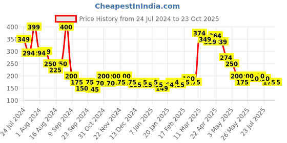 tatacliq.com MINIKLUB Kids White Printed Pants miniklub Price History Graph from 24 Jul 2024 to 22 Oct 2025