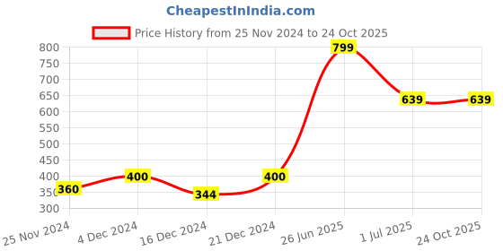 tatacliq.com MINIKLUB Kids White Printed Pants miniklub Price History Graph from 25 Nov 2024 to 22 Oct 2025