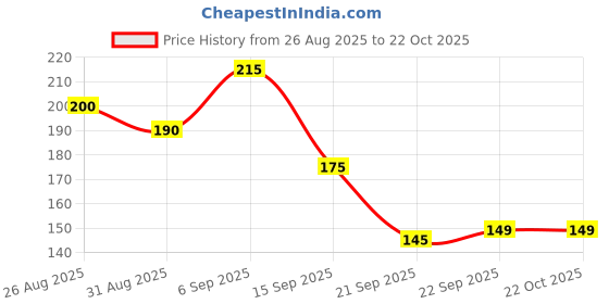 tatacliq.com MINIKLUB Kids White Printed Pants miniklub Price History Graph from 26 Aug 2025 to 22 Oct 2025
