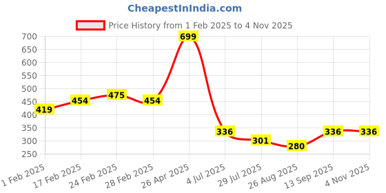 tatacliq.com MINIKLUB Kids White Printed Polo T-Shirt miniklub Price History Graph from 1 Feb 2025 to 3 Nov 2025