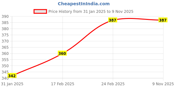 tatacliq.com MINIKLUB Kids White Printed Polo T-Shirt miniklub Price History Graph from 31 Jan 2025 to 3 Nov 2025