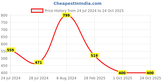 tatacliq.com MINIKLUB Kids White Printed Shirt miniklub Price History Graph from 24 Jul 2024 to 23 Oct 2025