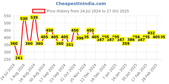 tatacliq.com MINIKLUB Kids White Printed Shirt miniklub Price History Graph from 24 Jul 2024 to 27 Oct 2025
