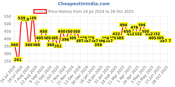 tatacliq.com MINIKLUB Kids White Printed Shirt miniklub Price History Graph from 24 Jul 2024 to 27 Oct 2025