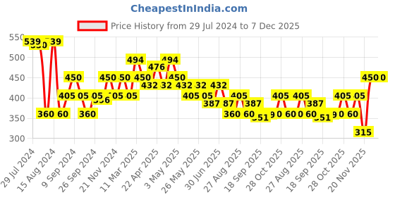 tatacliq.com MINIKLUB Kids White Printed Shirt miniklub Price History Graph from 29 Jul 2024 to 6 Dec 2025