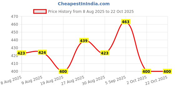 tatacliq.com MINIKLUB Kids White Printed Shirt miniklub Price History Graph from 8 Aug 2025 to 21 Oct 2025