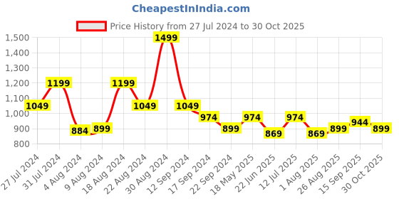 tatacliq.com MINIKLUB Kids White Printed Shirt with Shorts miniklub Price History Graph from 27 Jul 2024 to 30 Oct 2025