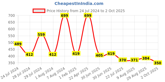 tatacliq.com MINIKLUB Kids White Printed Shorts miniklub Price History Graph from 24 Jul 2024 to 2 Oct 2025