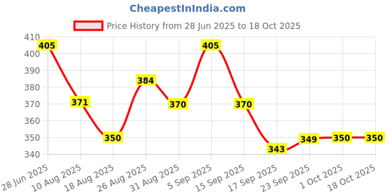 tatacliq.com MINIKLUB Kids White Printed Shorts miniklub Price History Graph from 28 Jun 2025 to 18 Oct 2025