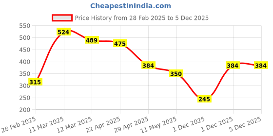 tatacliq.com MINIKLUB Kids White Printed Shorts miniklub Price History Graph from 28 Feb 2025 to 4 Dec 2025