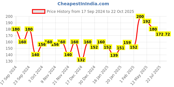 tatacliq.com MINIKLUB Kids White Printed T-Shirt miniklub Price History Graph from 17 Sep 2024 to 21 Oct 2025