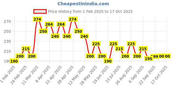 tatacliq.com MINIKLUB Kids White Printed T-Shirt miniklub Price History Graph from 1 Feb 2025 to 16 Oct 2025