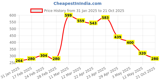 tatacliq.com MINIKLUB Kids White Printed T-Shirt miniklub Price History Graph from 31 Jan 2025 to 21 Oct 2025