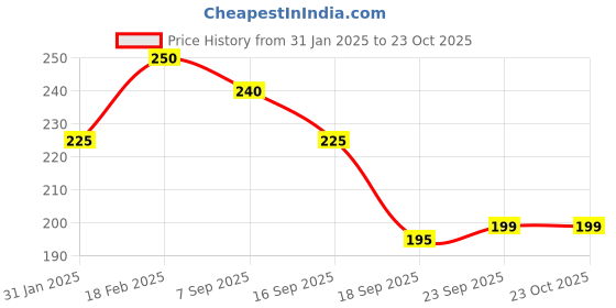tatacliq.com MINIKLUB Kids White Printed T-Shirt miniklub Price History Graph from 31 Jan 2025 to 23 Oct 2025