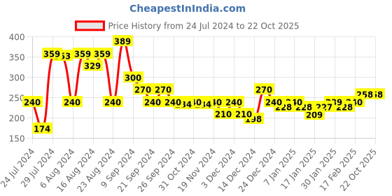 tatacliq.com MINIKLUB Kids White Printed Top miniklub Price History Graph from 24 Jul 2024 to 22 Oct 2025