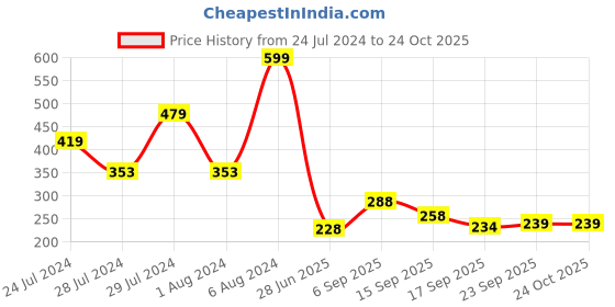 tatacliq.com MINIKLUB Kids White Printed Top miniklub Price History Graph from 24 Jul 2024 to 22 Oct 2025
