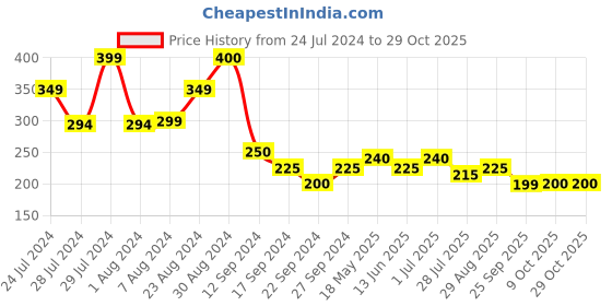 tatacliq.com MINIKLUB Kids White Printed Top miniklub Price History Graph from 24 Jul 2024 to 28 Oct 2025