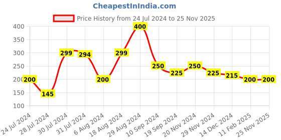 tatacliq.com MINIKLUB Kids White Printed Top miniklub Price History Graph from 24 Jul 2024 to 24 Nov 2025