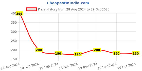 tatacliq.com MINIKLUB Kids White Printed Top miniklub Price History Graph from 28 Aug 2024 to 29 Oct 2025