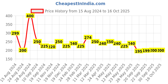 tatacliq.com MINIKLUB Kids White Printed Top miniklub Price History Graph from 15 Aug 2024 to 16 Oct 2025