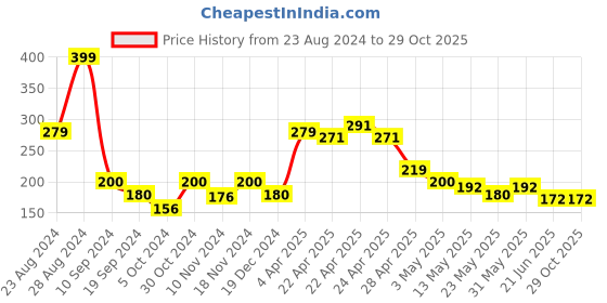 tatacliq.com MINIKLUB Kids White Printed Top miniklub Price History Graph from 23 Aug 2024 to 29 Oct 2025