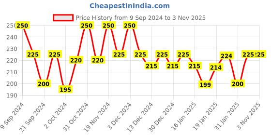 tatacliq.com MINIKLUB Kids White Printed Top miniklub Price History Graph from 9 Sep 2024 to 3 Nov 2025