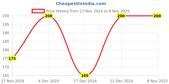 tatacliq.com MINIKLUB Kids White Printed Top miniklub Price History Graph from 27 Nov 2024 to 7 Nov 2025