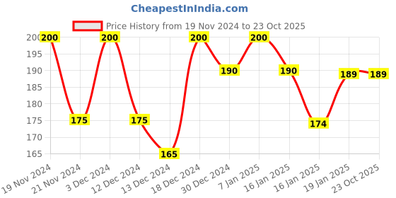 tatacliq.com MINIKLUB Kids White Printed Top miniklub Price History Graph from 19 Nov 2024 to 23 Oct 2025