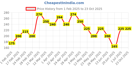 tatacliq.com MINIKLUB Kids White Printed Top miniklub Price History Graph from 1 Feb 2025 to 23 Oct 2025