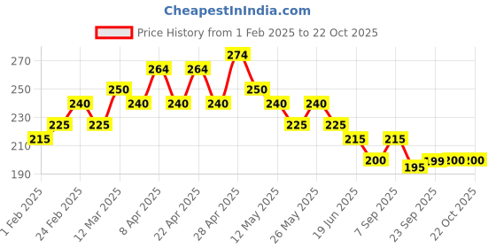 tatacliq.com MINIKLUB Kids White Printed Top miniklub Price History Graph from 1 Feb 2025 to 21 Oct 2025