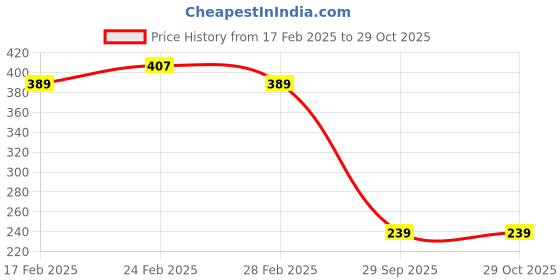 tatacliq.com MINIKLUB Kids White Printed Top miniklub Price History Graph from 17 Feb 2025 to 29 Oct 2025