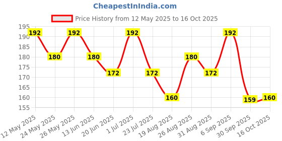 tatacliq.com MINIKLUB Kids White Printed Top miniklub Price History Graph from 12 May 2025 to 16 Oct 2025