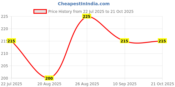 tatacliq.com MINIKLUB Kids White Printed Top miniklub Price History Graph from 22 Jul 2025 to 20 Oct 2025