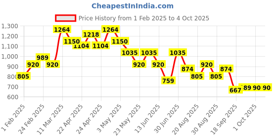 tatacliq.com MINIKLUB Kids White Self Design Dress miniklub Price History Graph from 1 Feb 2025 to 4 Oct 2025