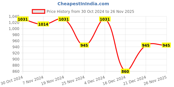 tatacliq.com MINIKLUB Kids White Self Design Full Sleeves Sweater miniklub Price History Graph from 30 Oct 2024 to 25 Nov 2025