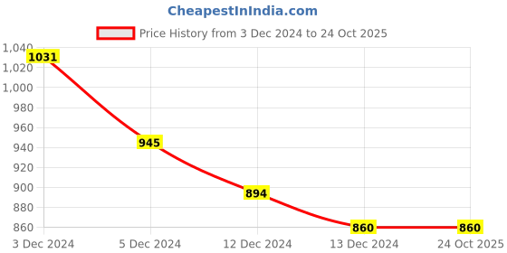tatacliq.com MINIKLUB Kids White Self Design Full Sleeves Sweater miniklub Price History Graph from 3 Dec 2024 to 23 Oct 2025