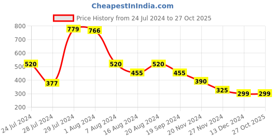 tatacliq.com MINIKLUB Kids White Solid Full Sleeves Jacket miniklub Price History Graph from 24 Jul 2024 to 27 Oct 2025