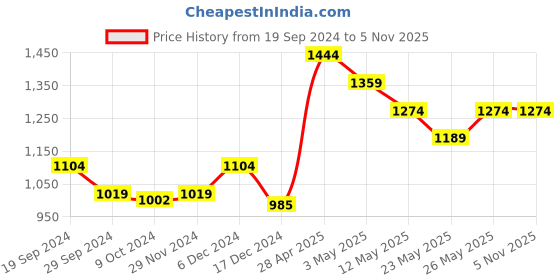 tatacliq.com MINIKLUB Kids White Solid Full Sleeves Jacket miniklub Price History Graph from 19 Sep 2024 to 4 Nov 2025