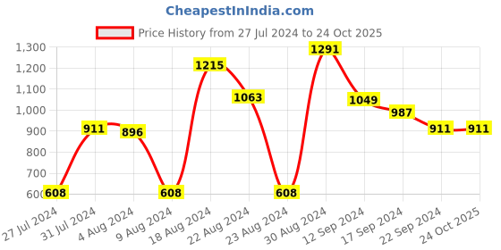 tatacliq.com MINIKLUB Kids White Solid Full Sleeves Sweater miniklub Price History Graph from 27 Jul 2024 to 24 Oct 2025