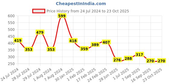 tatacliq.com MINIKLUB Kids White Solid T-Shirt miniklub Price History Graph from 24 Jul 2024 to 23 Oct 2025
