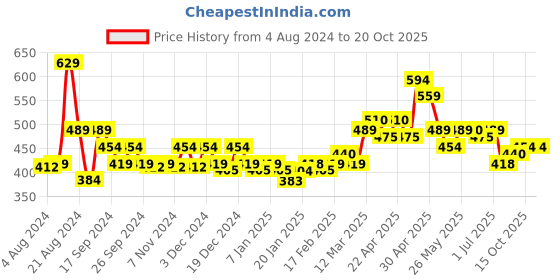 tatacliq.com MINIKLUB Kids White Solid Top miniklub Price History Graph from 4 Aug 2024 to 19 Oct 2025