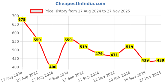 tatacliq.com MINIKLUB Kids White Solid Top miniklub Price History Graph from 17 Aug 2024 to 27 Nov 2025