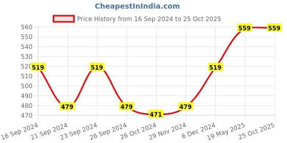 tatacliq.com MINIKLUB Kids White Solid Top miniklub Price History Graph from 16 Sep 2024 to 24 Oct 2025