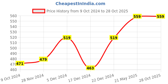 tatacliq.com MINIKLUB Kids White Solid Top miniklub Price History Graph from 9 Oct 2024 to 27 Oct 2025