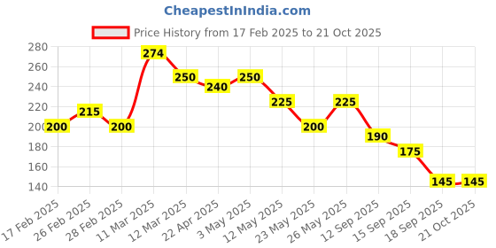 tatacliq.com MINIKLUB Kids White Solid Top miniklub Price History Graph from 17 Feb 2025 to 21 Oct 2025